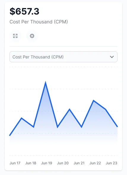 Mobile detail showing cost per thousand, a metric selector and the daily performance chart.