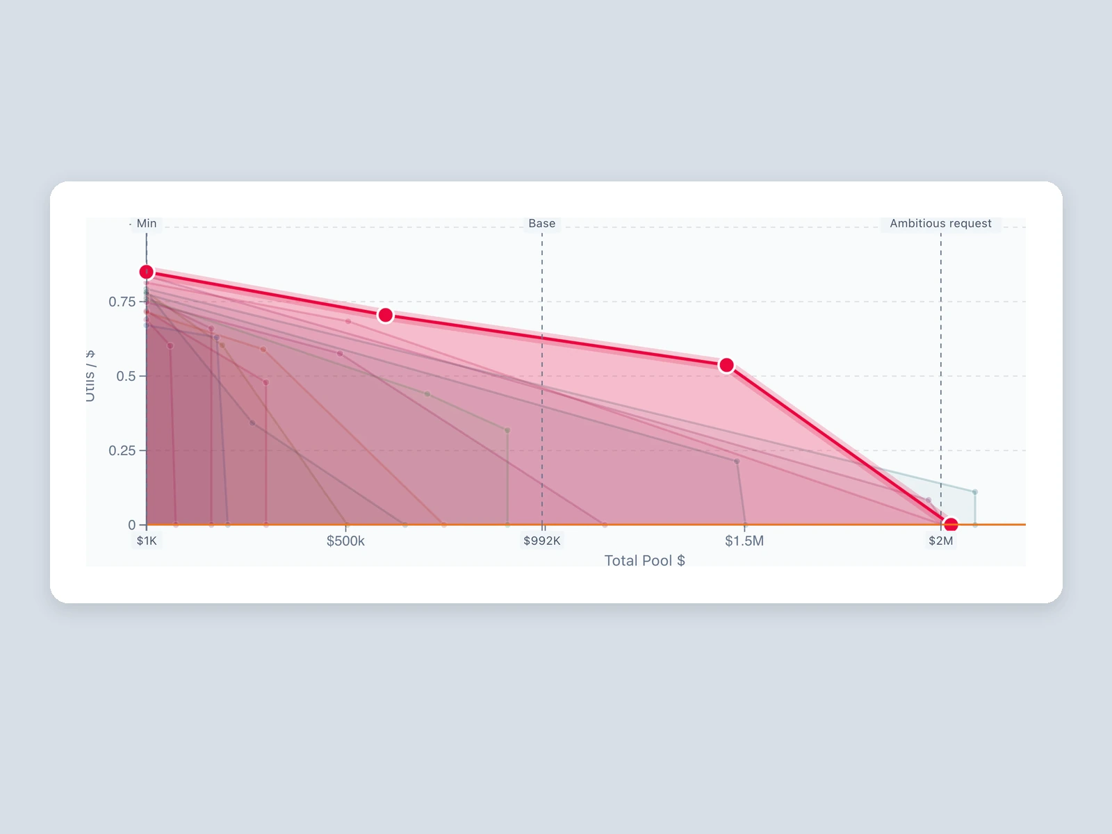My MVFs: a red marginal-value curve across the funding pool, with Min, Base, and Ambitious request markers.
